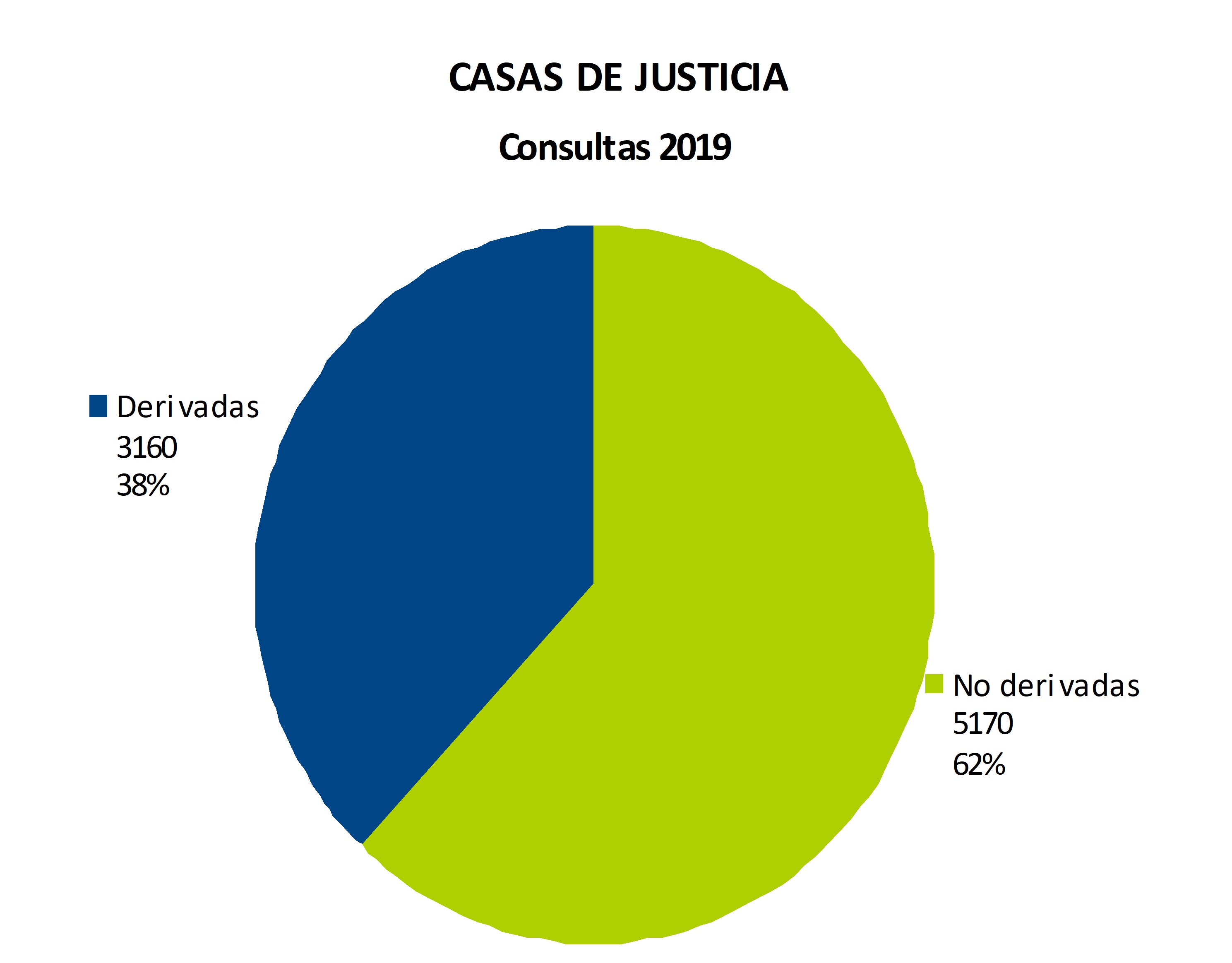 30 casas de justicia CONSULTAS